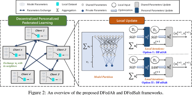 Figure 3 for Towards More Suitable Personalization in Federated Learning via Decentralized Partial Model Training