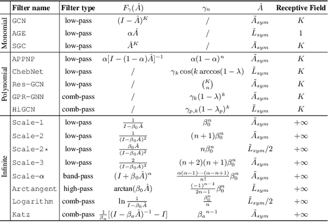 Figure 2 for Infinite-Horizon Graph Filters: Leveraging Power Series to Enhance Sparse Information Aggregation