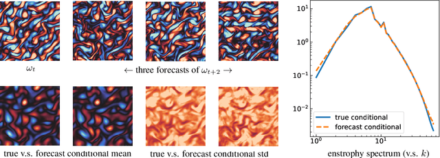 Figure 4 for Probabilistic Forecasting with Stochastic Interpolants and Föllmer Processes