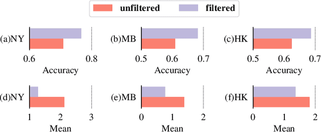 Figure 4 for Multi-modal Representation Learning for Social Post Location Inference