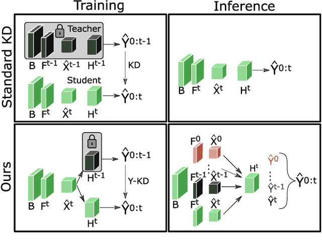 Figure 1 for Dynamic Y-KD: A Hybrid Approach to Continual Instance Segmentation