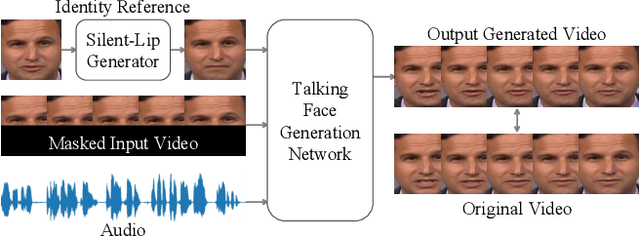 Figure 1 for Plug the Leaks: Advancing Audio-driven Talking Face Generation by Preventing Unintended Information Flow
