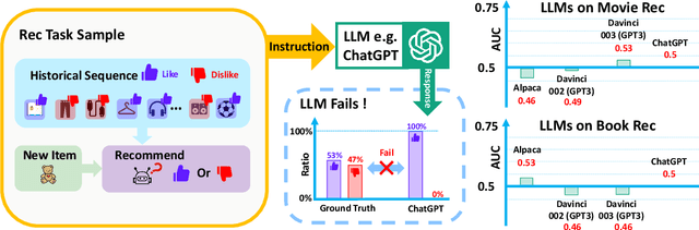 Figure 1 for TALLRec: An Effective and Efficient Tuning Framework to Align Large Language Model with Recommendation