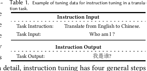 Figure 2 for TALLRec: An Effective and Efficient Tuning Framework to Align Large Language Model with Recommendation