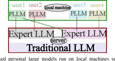 Figure 1 for PLMM: Personal Large Models on Mobile Devices