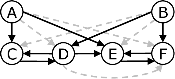Figure 3 for Establishing Markov Equivalence in Cyclic Directed Graphs