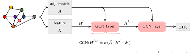 Figure 1 for Edge Private Graph Neural Networks with Singular Value Perturbation