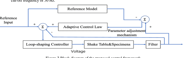 Figure 1 for Vision-aided nonlinear control framework for shake table tests