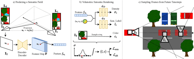 Figure 2 for S4C: Self-Supervised Semantic Scene Completion with Neural Fields