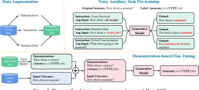 Figure 3 for DemoNSF: A Multi-task Demonstration-based Generative Framework for Noisy Slot Filling Task