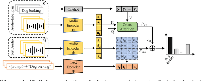 Figure 3 for Adapting Language-Audio Models as Few-Shot Audio Learners