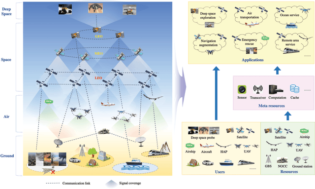 Figure 1 for The Potential of LEO Satellites in 6G Space-Air-Ground Enabled Access Networks