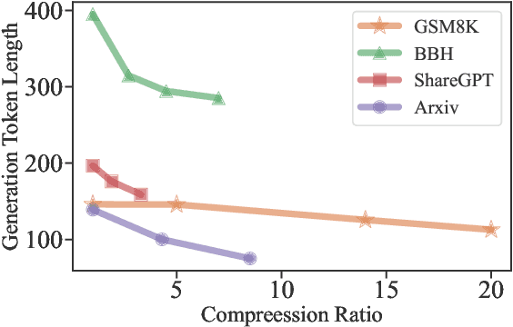 Figure 4 for LLMLingua: Compressing Prompts for Accelerated Inference of Large Language Models
