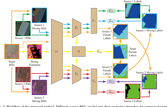 Figure 4 for Integrating Multiple Sources Knowledge for Class Asymmetry Domain Adaptation Segmentation of Remote Sensing Images
