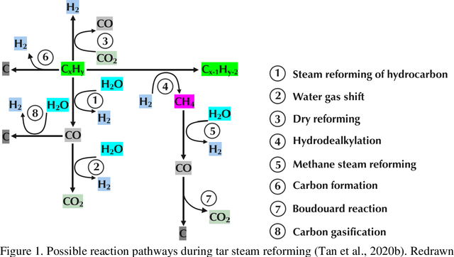 Figure 1 for Turning hazardous volatile matter compounds into fuel by catalytic steam reforming: An evolutionary machine learning approach