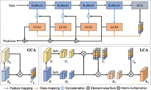 Figure 1 for LoG-CAN: local-global Class-aware Network for semantic segmentation of remote sensing images