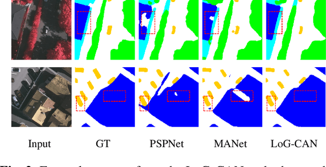 Figure 4 for LoG-CAN: local-global Class-aware Network for semantic segmentation of remote sensing images