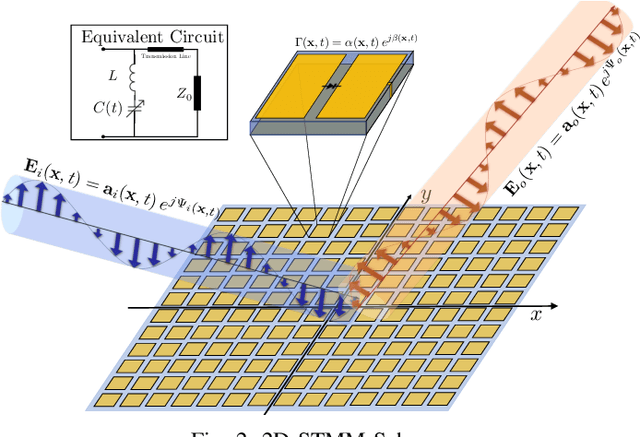 Figure 2 for Wireless Communications with Space-Time Modulated Metasurfaces