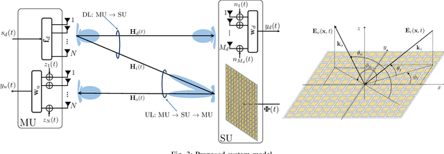 Figure 3 for Wireless Communications with Space-Time Modulated Metasurfaces