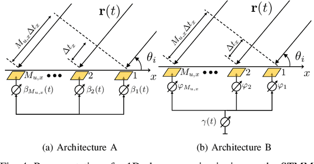 Figure 4 for Wireless Communications with Space-Time Modulated Metasurfaces