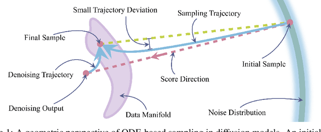 Figure 1 for A Geometric Perspective on Diffusion Models