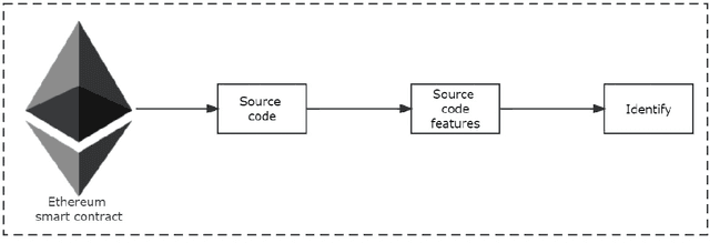 Figure 1 for SourceP: Smart Ponzi Schemes Detection on Ethereum Using Pre-training Model with Data Flow