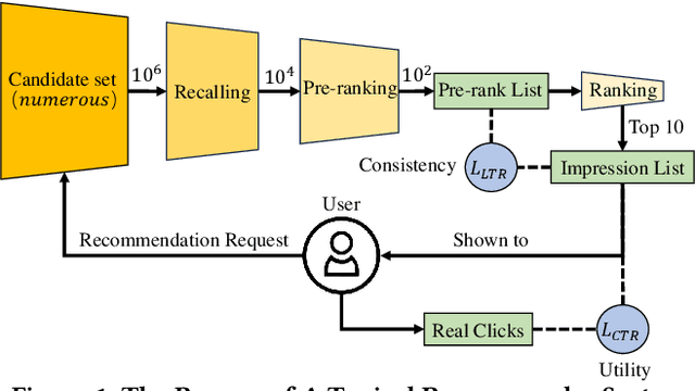 Figure 1 for Pareto-based Multi-Objective Recommender System with Forgetting Curve
