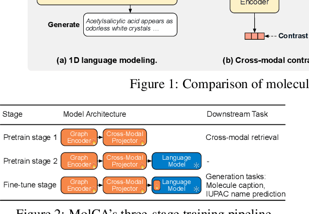 Figure 3 for MolCA: Molecular Graph-Language Modeling with Cross-Modal Projector and Uni-Modal Adapter