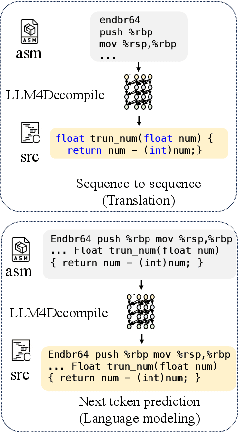 Figure 3 for LLM4Decompile: Decompiling Binary Code with Large Language Models