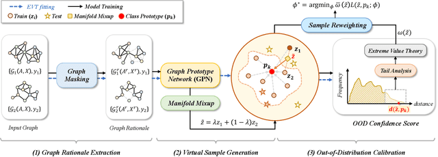 Figure 3 for Graph Out-of-Distribution Generalization with Controllable Data Augmentation