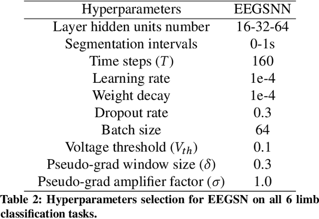 Figure 4 for EEGSN: Towards Efficient Low-latency Decoding of EEG with Graph Spiking Neural Networks