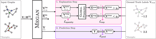 Figure 3 for MEGAN: Multi-Explanation Graph Attention Network