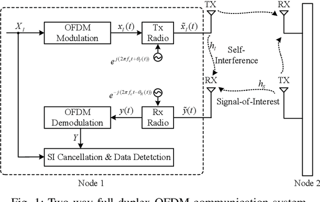 Figure 1 for Universal Performance Bounds for Joint Self-Interference Cancellation and Data Detection in Full-Duplex Communications