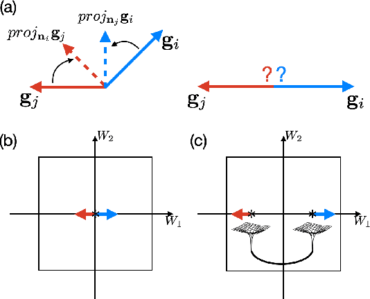 Figure 1 for Wormhole MAML: Meta-Learning in Glued Parameter Space