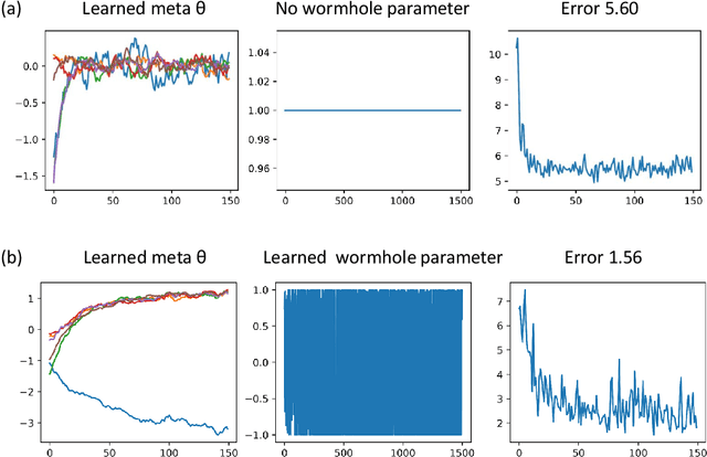 Figure 4 for Wormhole MAML: Meta-Learning in Glued Parameter Space