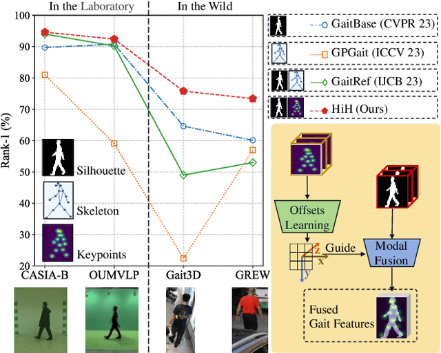 Figure 1 for HiH: A Multi-modal Hierarchy in Hierarchy Network for Unconstrained Gait Recognition