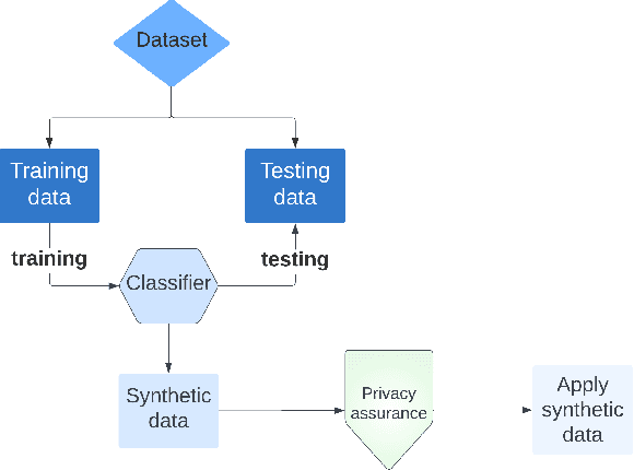 Figure 1 for Machine Learning for Synthetic Data Generation: a Review