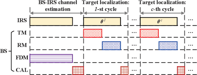 Figure 2 for Intelligent Reflecting Surface Aided Target Localization With Unknown Transceiver-IRS Channel State Information