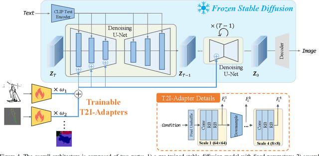 Figure 3 for T2I-Adapter: Learning Adapters to Dig out More Controllable Ability for Text-to-Image Diffusion Models