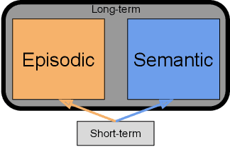 Figure 1 for A Machine with Short-Term, Episodic, and Semantic Memory Systems
