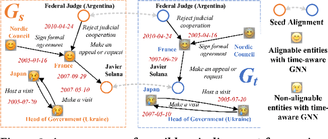 Figure 3 for Unsupervised Entity Alignment for Temporal Knowledge Graphs