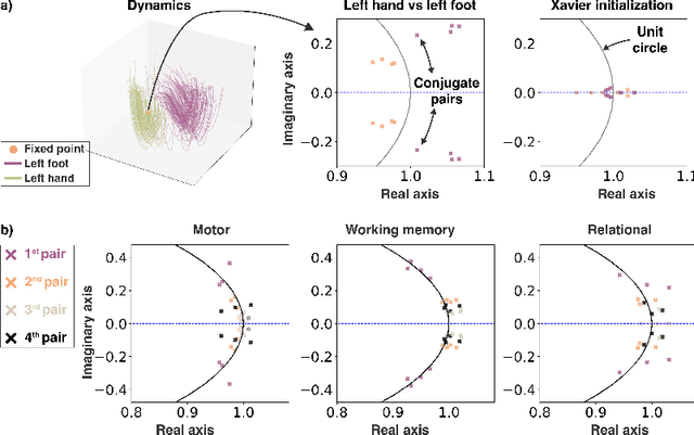 Figure 4 for Learning low-dimensional dynamics from whole-brain data improves task capture