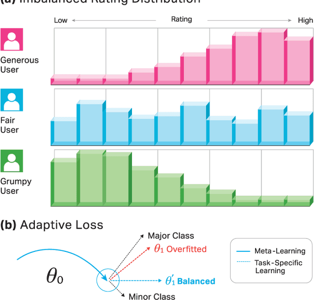 Figure 1 for Meta-Learning with Adaptive Weighted Loss for Imbalanced Cold-Start Recommendation