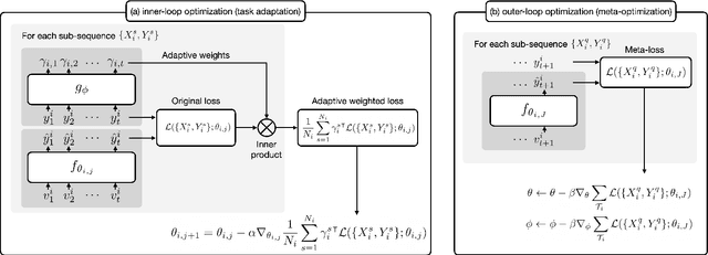 Figure 3 for Meta-Learning with Adaptive Weighted Loss for Imbalanced Cold-Start Recommendation