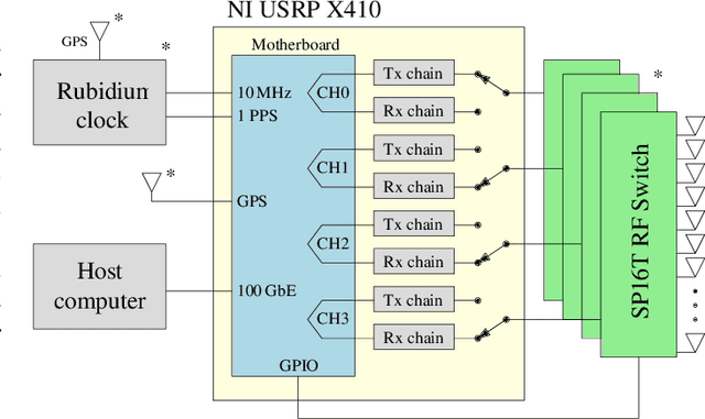 Figure 1 for A Wideband Distributed Massive MIMO Channel Sounder for Communication and Sensing
