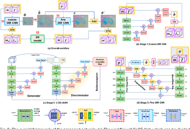 Figure 2 for Coarse-Super-Resolution-Fine Network (CoSF-Net): A Unified End-to-End Neural Network for 4D-MRI with Simultaneous Motion Estimation and Super-Resolution