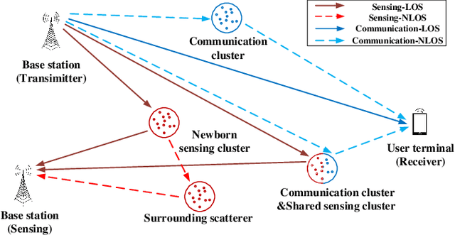 Figure 1 for A Cluster-Based Statistical Channel Model for Integrated Sensing and Communication Channels