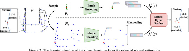 Figure 3 for SHS-Net: Learning Signed Hyper Surfaces for Oriented Normal Estimation of Point Clouds