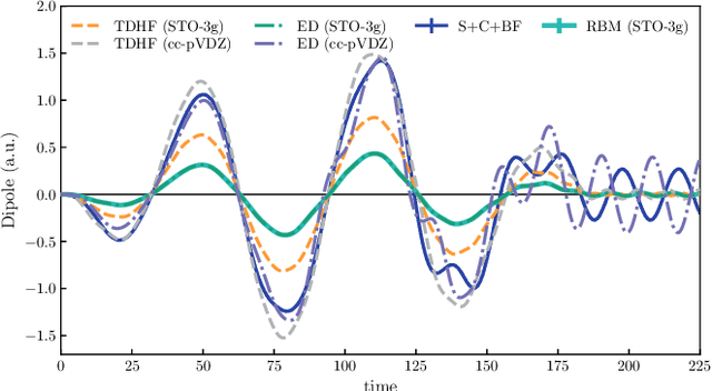 Figure 3 for Ab-initio variational wave functions for the time-dependent many-electron Schrödinger equation