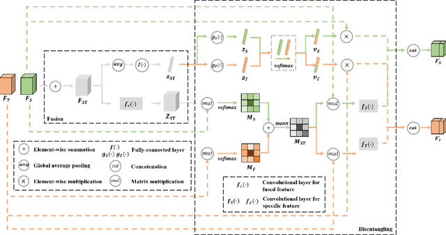 Figure 3 for Self-Training Guided Disentangled Adaptation for Cross-Domain Remote Sensing Image Semantic Segmentation